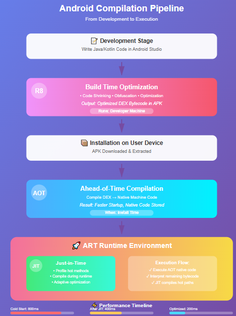 Android compilation-pipeline