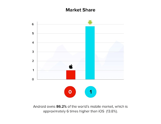 Android ios market share in 2020