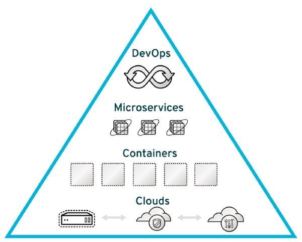 DevOps and Microservices | Datamation