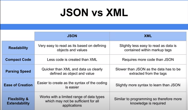 Difference between XML and JSON