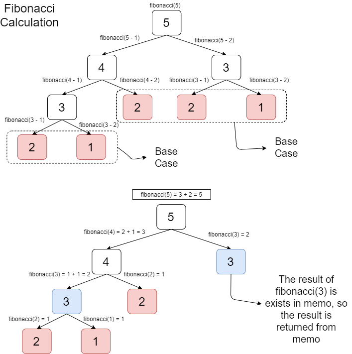 Fibonacci with Memoization