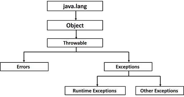 Java Exception Hierarchy