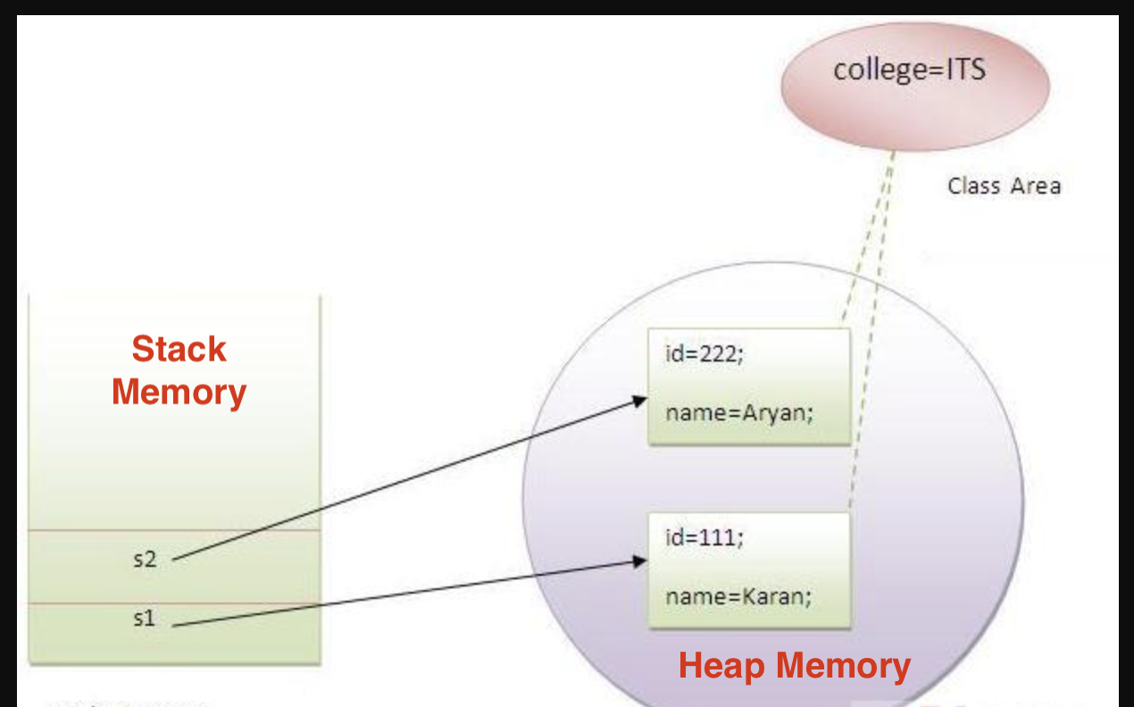 Java Static Method Heap Memory stack memory
