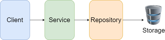 Repository Pattern Structure